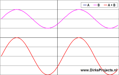 Beating occurs when two tones with a small pitch difference are played at the same time